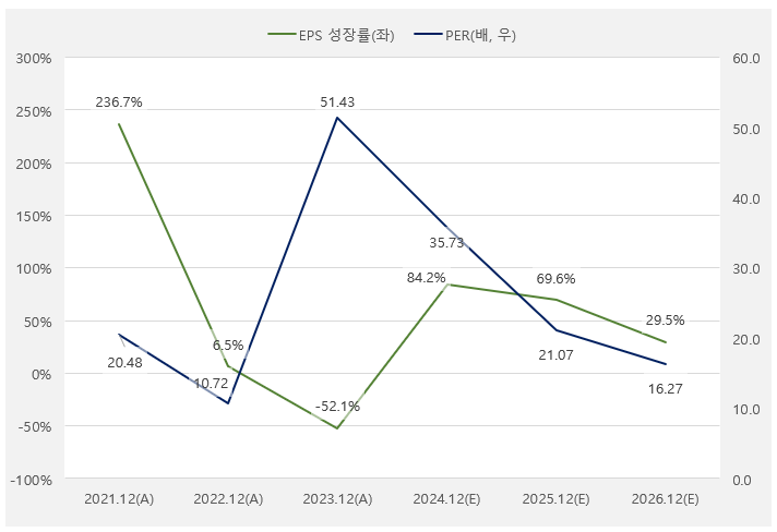 이오테크닉스_EPS성장률