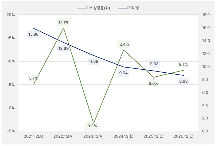 제일기획_EPS성장률