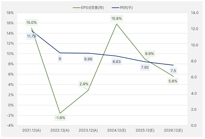 코웨이_EPS성장률