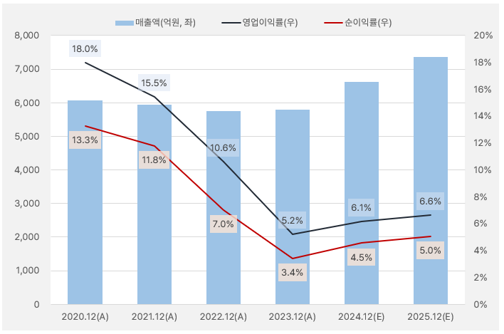 콜마비앤에이치_실적