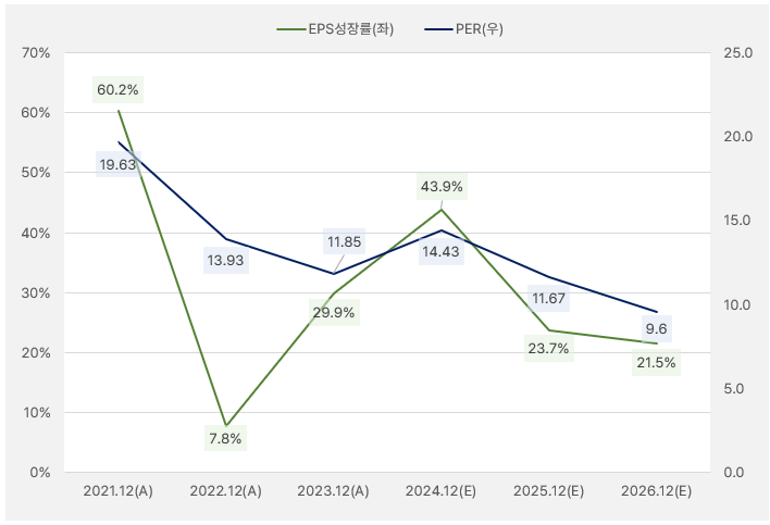 티앤엘_EPS성장률