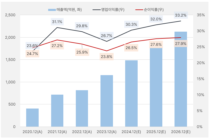 티앤엘_실적