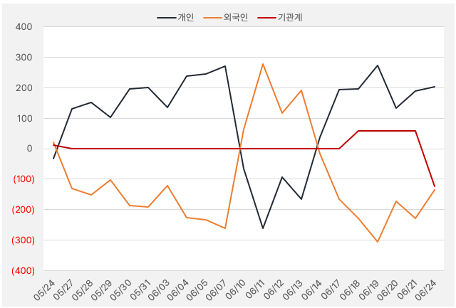 파세코_수급