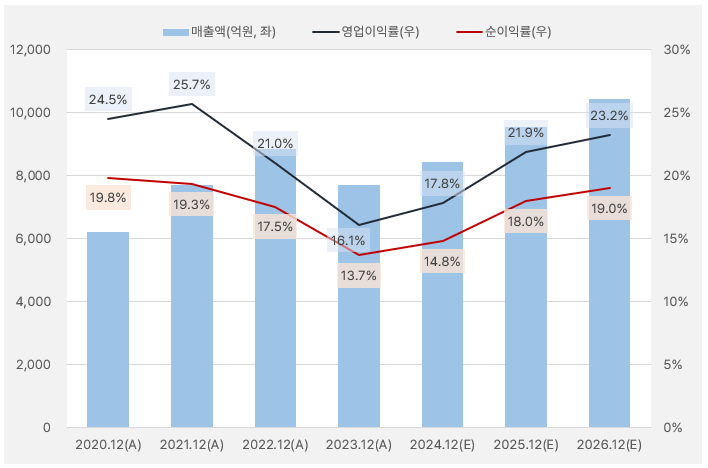 한솔케미칼_실적흐름