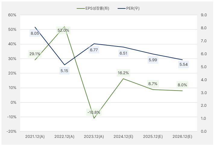 현대글로비스_EPS성장률