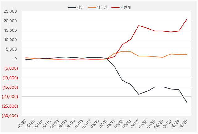 화신_수급