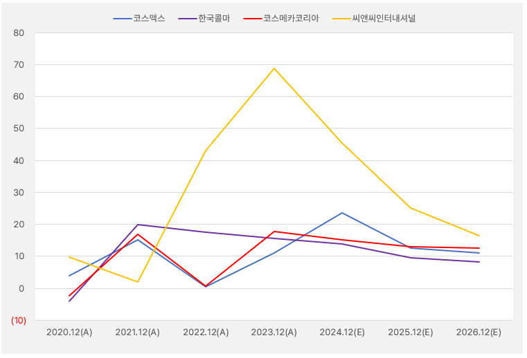 화장품_매출성장