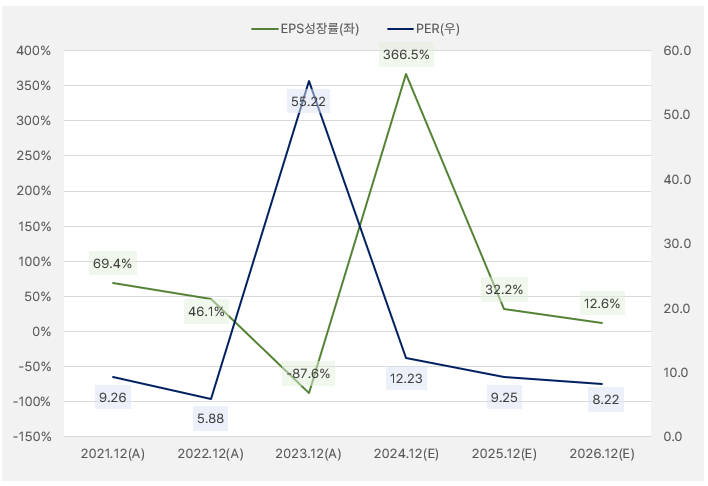 휠라홀딩스_EPS성장률