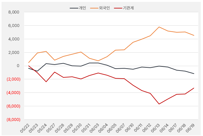 휠라홀딩스_수급