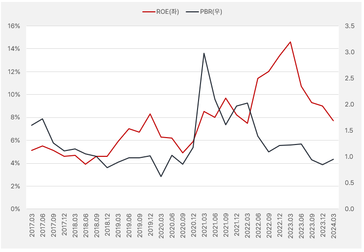 흥국에프엔비_ROE