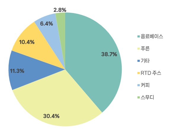 흥국에프엔비_매출비중