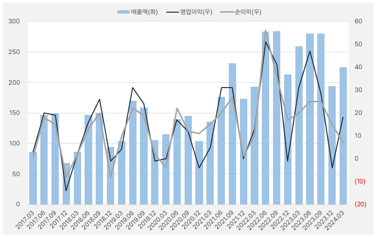 흥국에프엔비_분기실적