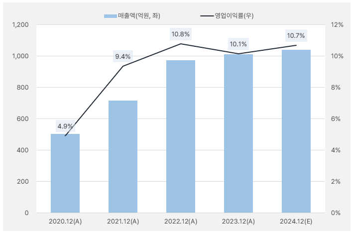 흥국에프엔비_실적