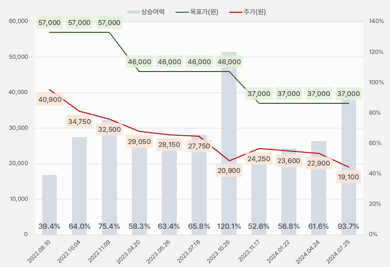 CJ프레시웨이_목표주가