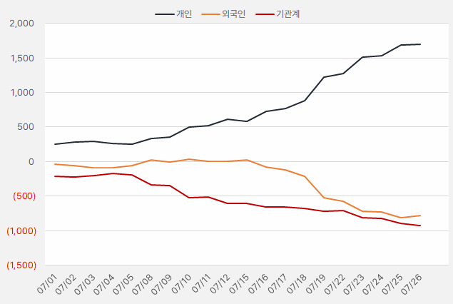 CJ프레시웨이_수급