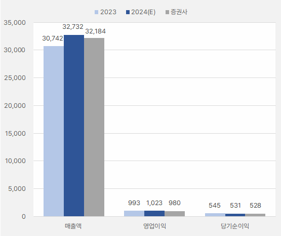 CJ프레시웨이_연간실적