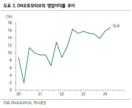 DN오토모티브_영업이익률