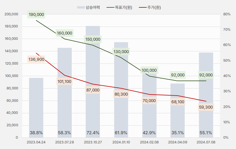 F&F_목표주가