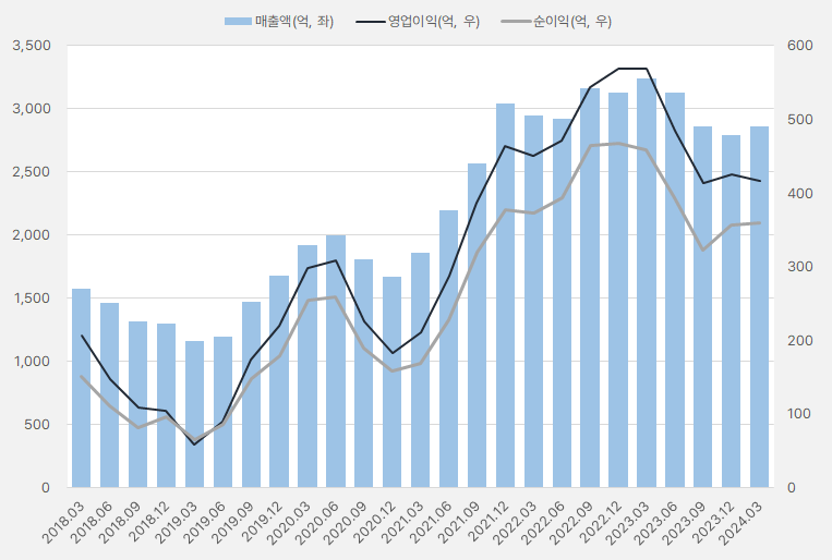 GST_매출액