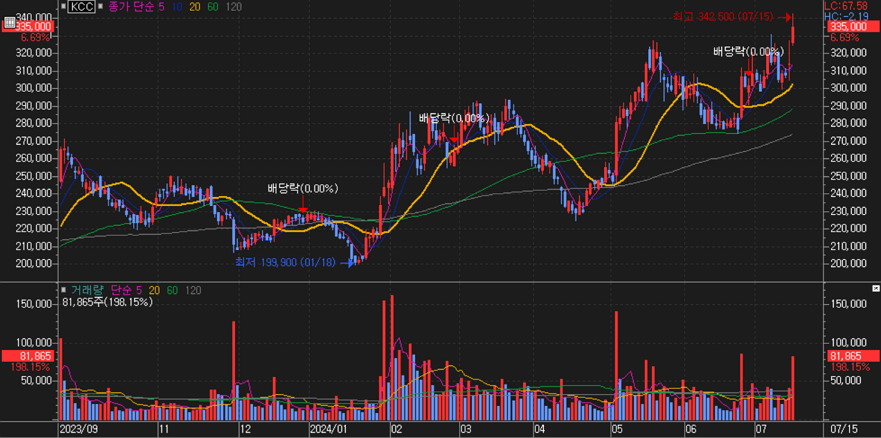 KCC_주가