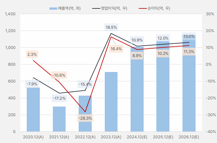 LS마린솔루션_연간실적