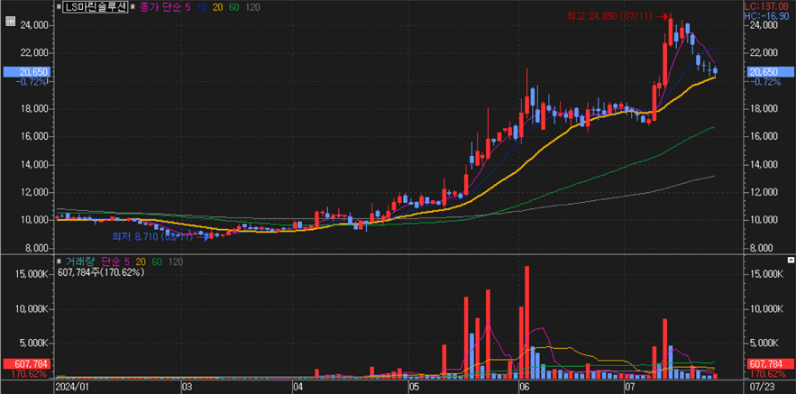 LS마린솔루션_주가