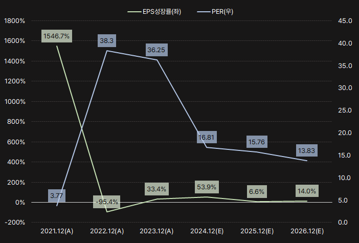 NAVER_EPS성장