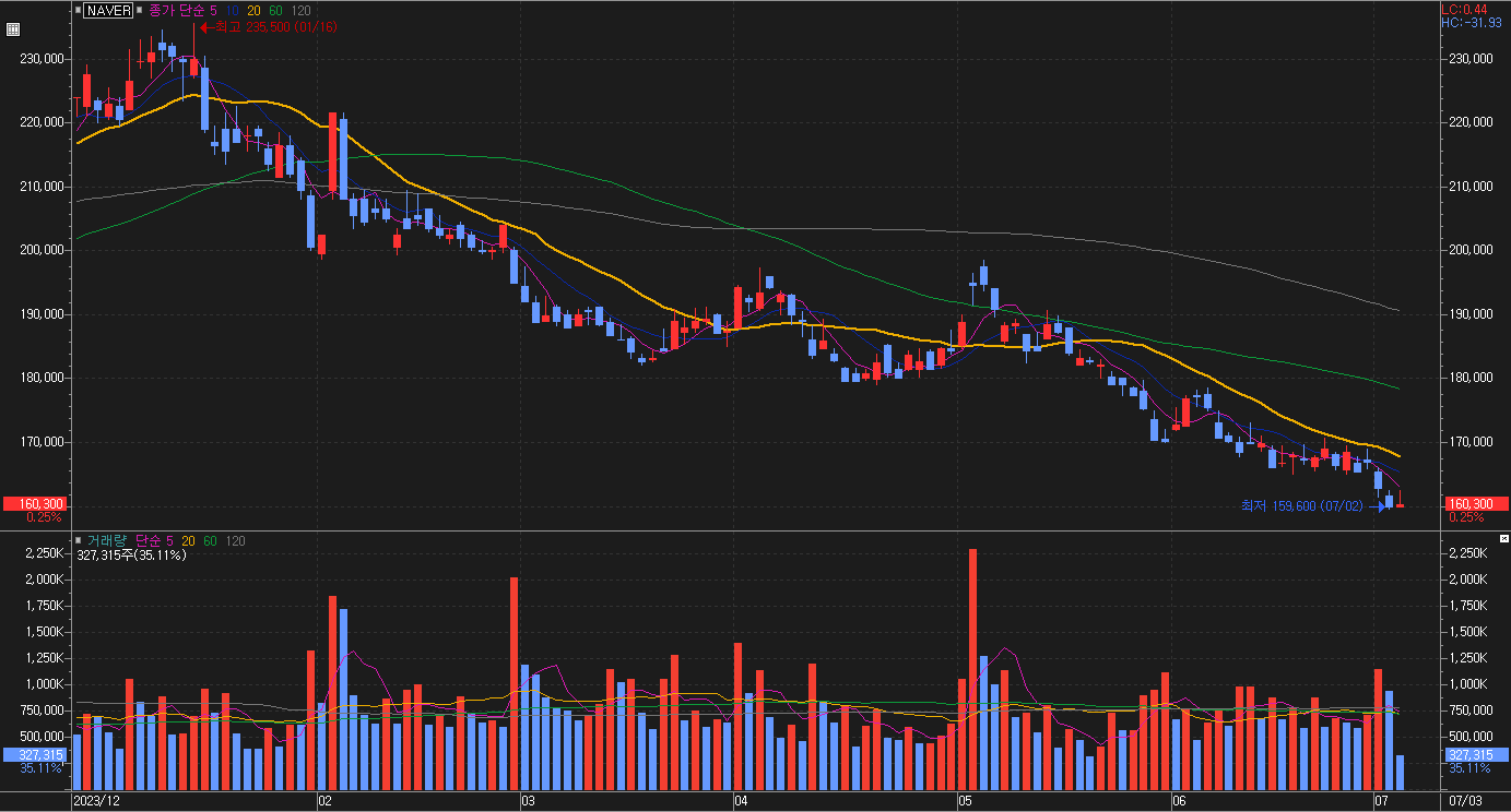 NAVER_주가