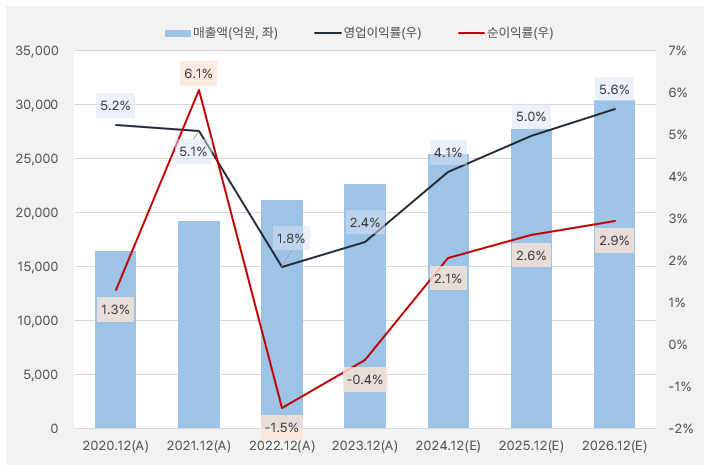 NHN_연간실적