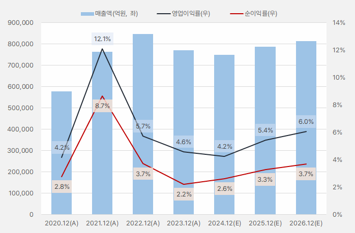 POSCO홀딩스_연간실적