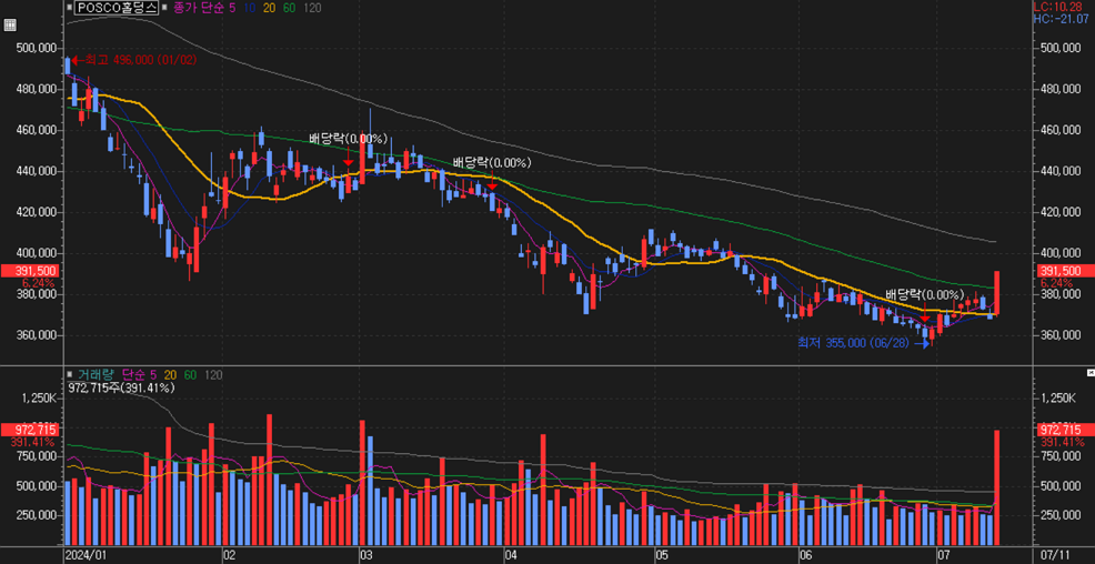 POSCO홀딩스_주가