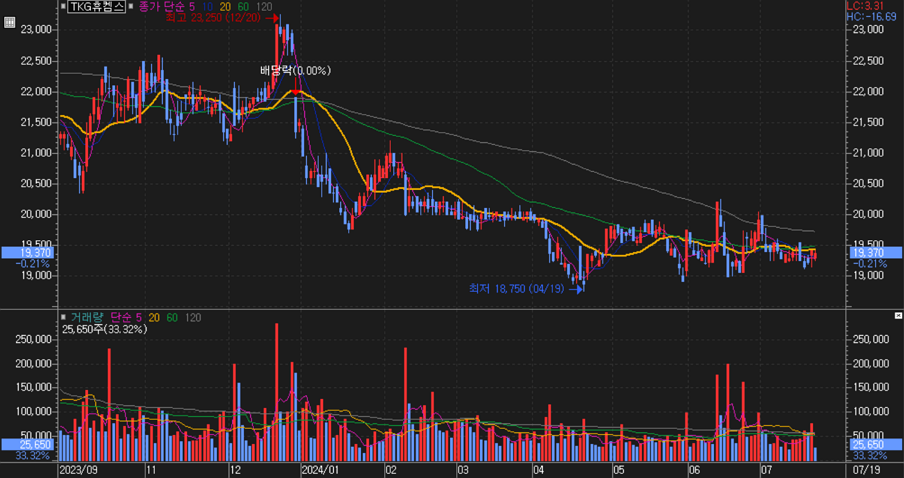 TKG휴켐스_주가
