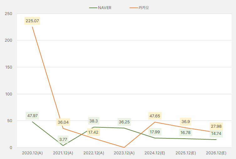 naver_카카오_per