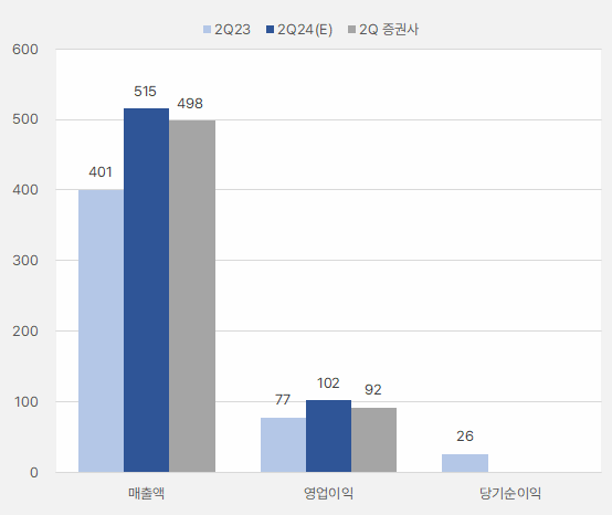 감성코퍼레이션_분기