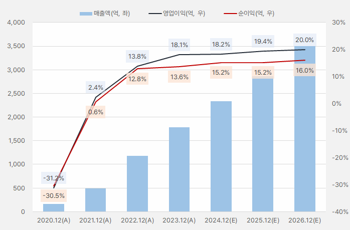 감성코퍼레이션_실적흐름