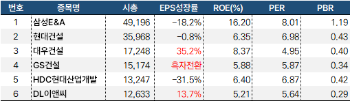 건설주_투자지표비교