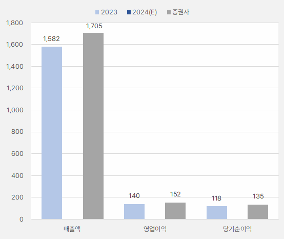 고려신용정보_연간실적