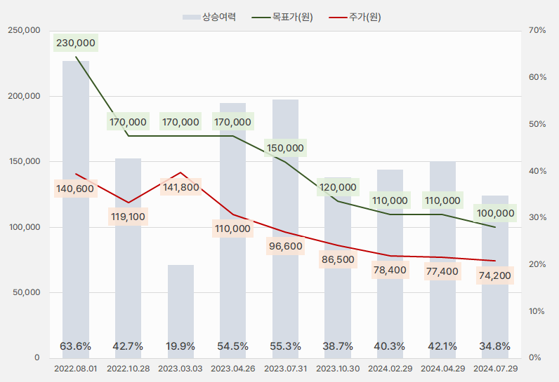 골프존_목표주가