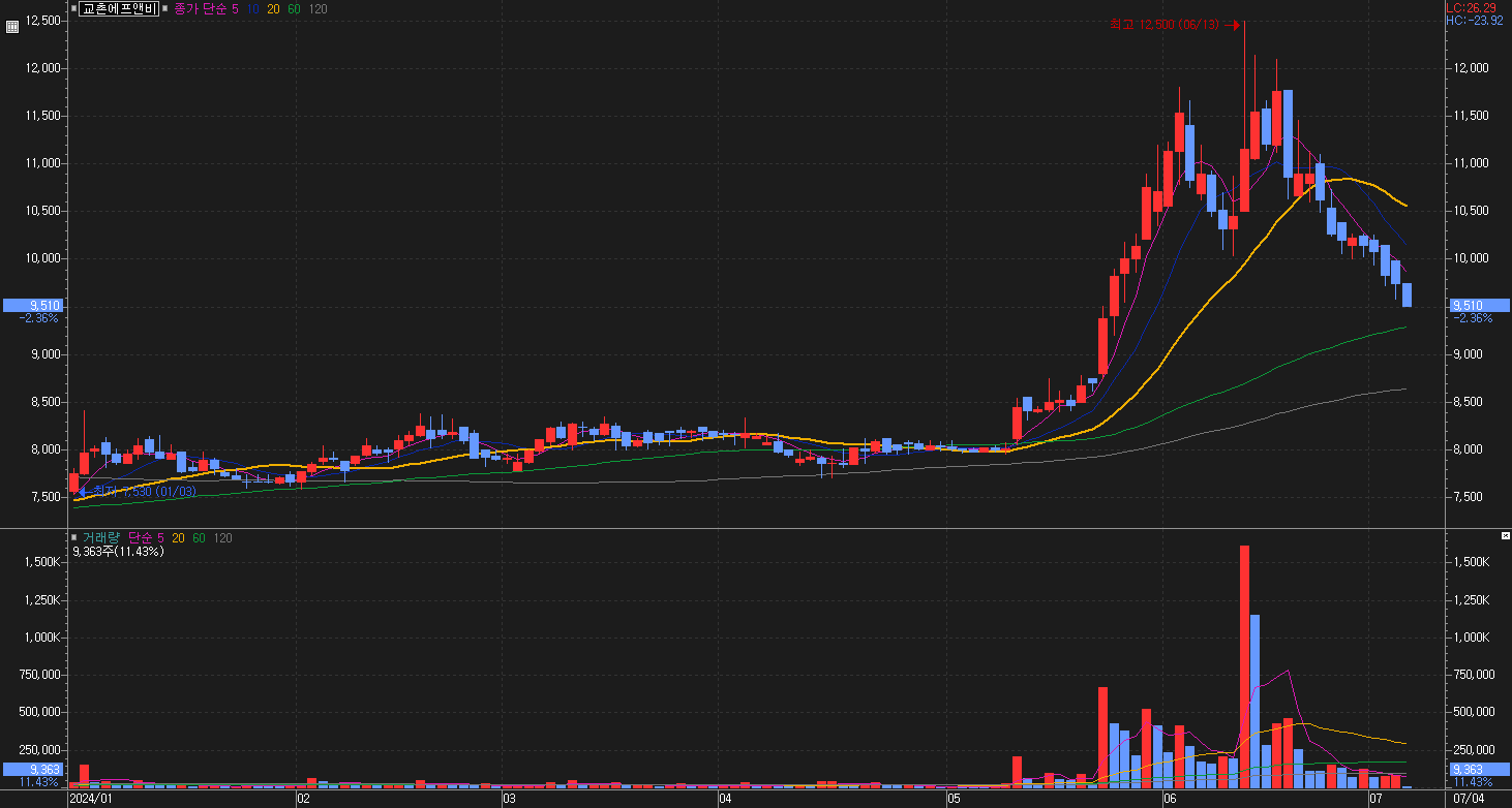 교초에프앤비_주가