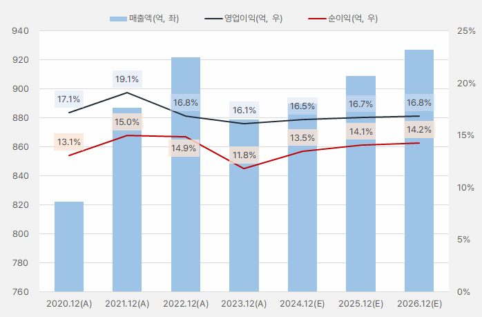 나이스디앤비_매출액