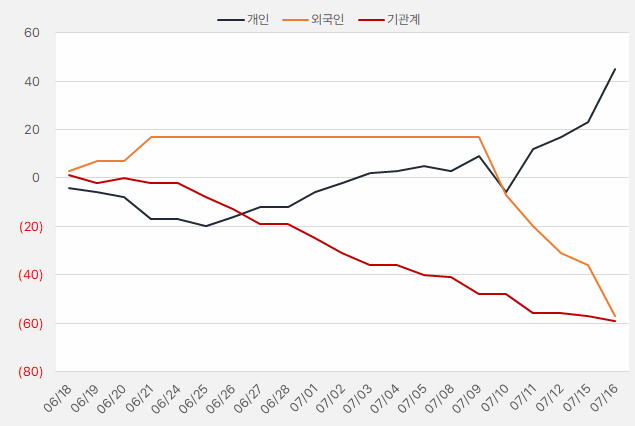 나이스디앤비_수급