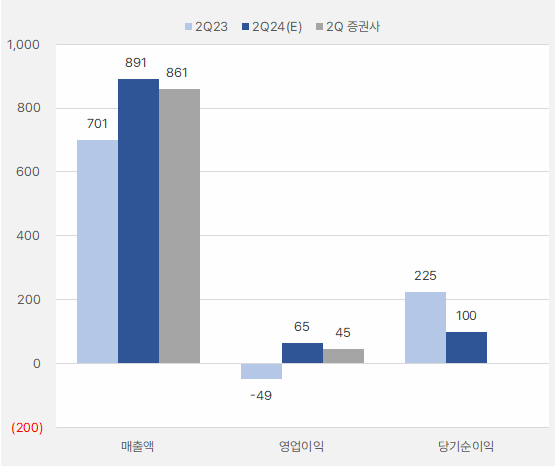 네오위즈_2분기실적