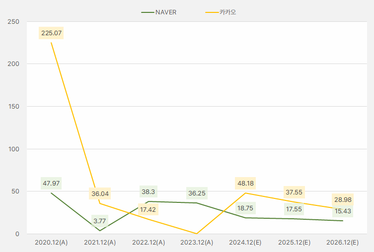 네이버_카카오_PER