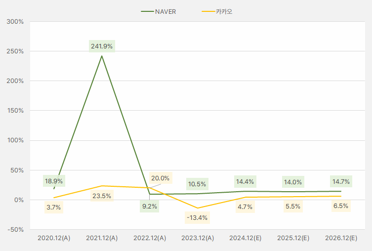네이버_카카오_순이익률