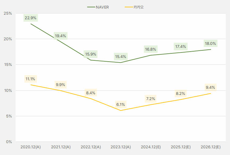네이버_카카오_영업이익률
