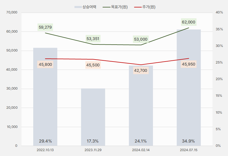 더블유게임즈_목표주가