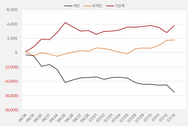 더블유게임즈_수급