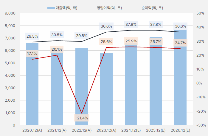 더블유게임즈_실적