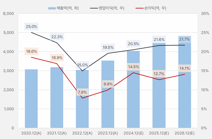 더존비즈온_실적추이