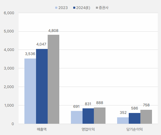 더존비즈온_연간실적